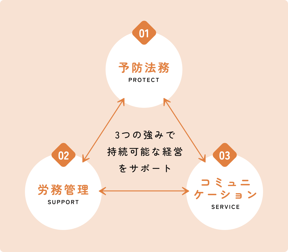 3つの強みで持続可能な経営をサポート